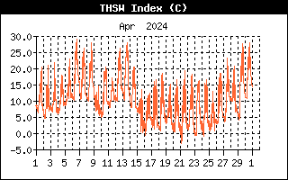 THSW index