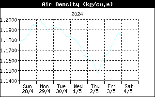 Air density